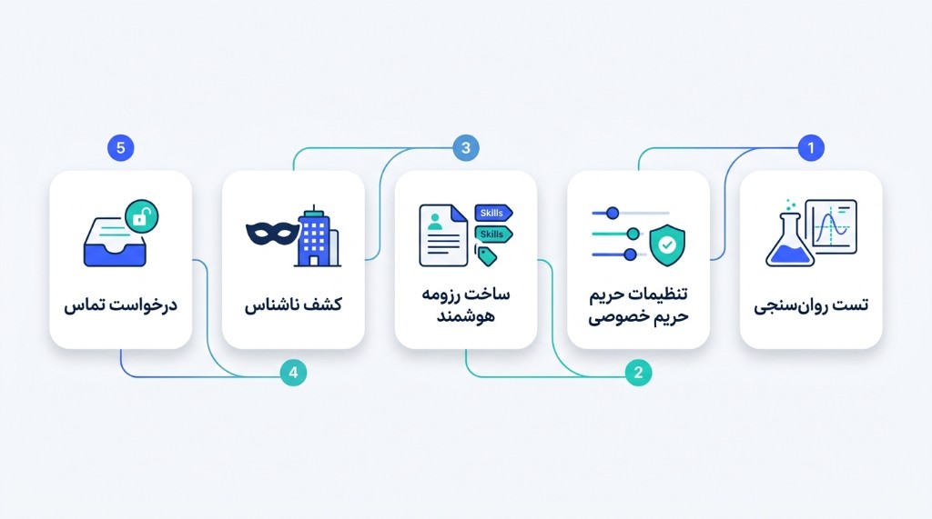 پنج گام کاریابی هوشمند: تست روان‌سنجی، تنظیمات حریم خصوصی، رزومه هوشمند، کشف ناشناس، درخواست تماس
