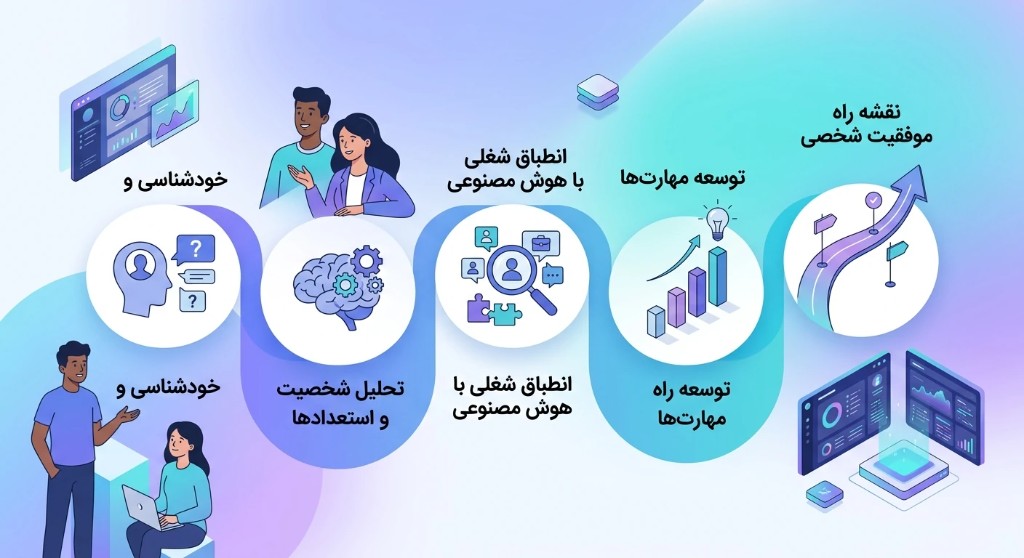 نقشه راه پنج‌مرحله‌ای منطق یکپارچه سامانه