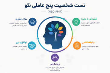 آزمون شخصیت پنج‌عاملی (۶۰ سوال)